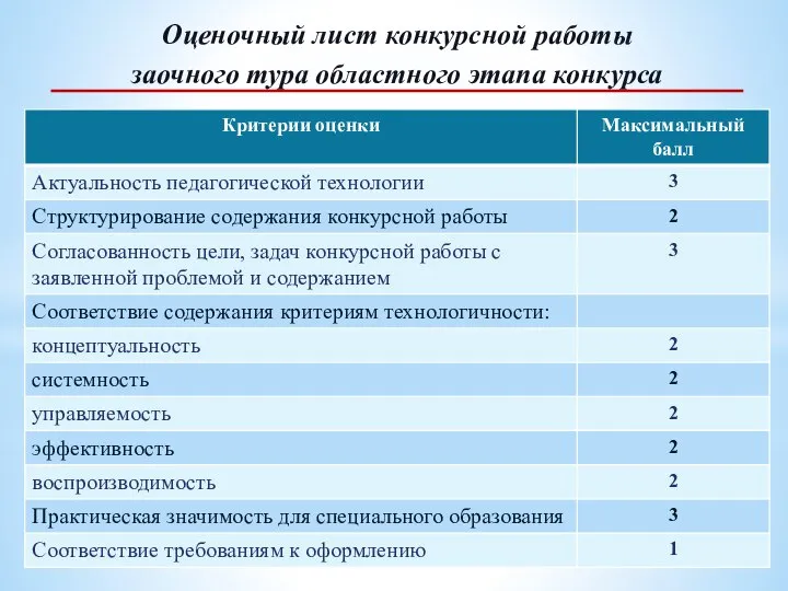 Оценочный лист конкурсной работы заочного тура областного этапа конкурса