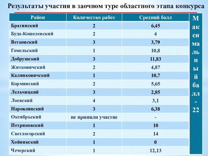 Результаты участия в заочном туре областного этапа конкурса