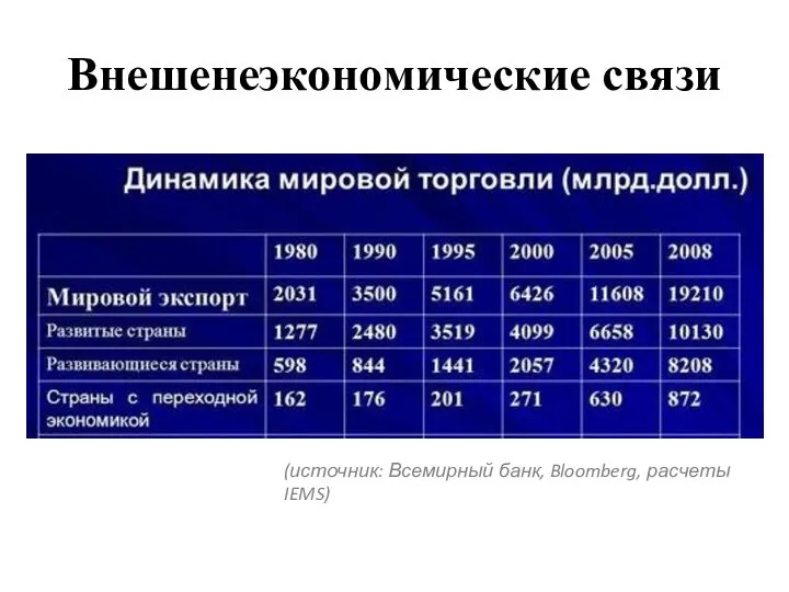 Внешенеэкономические связи (источник: Всемирный банк, Bloomberg, расчеты IEMS)