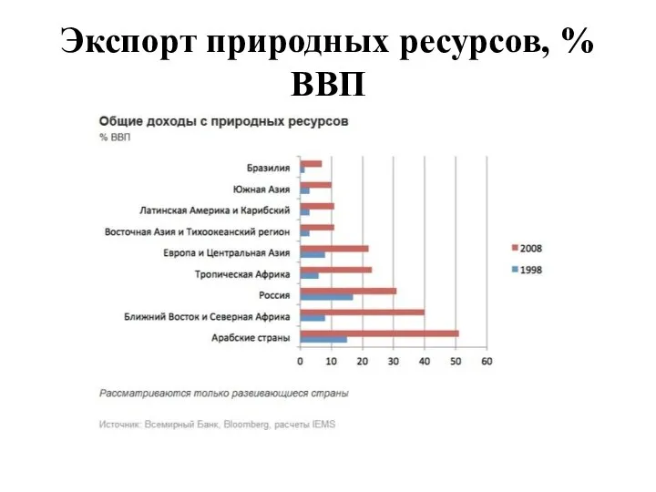 Экспорт природных ресурсов, %ВВП