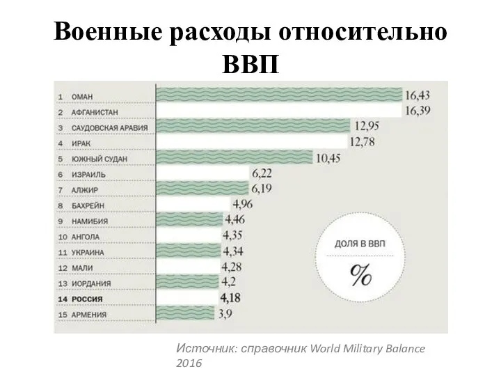 Военные расходы относительно ВВП Источник: справочник World Military Balance 2016