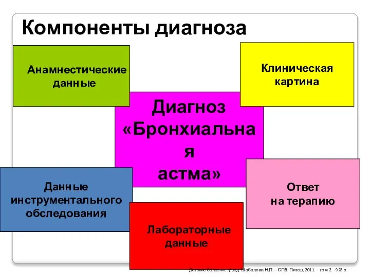 Компоненты диагноза Диагноз «Бронхиальная астма» Анамнестические данные Клиническая картина Данные инструментального обследования