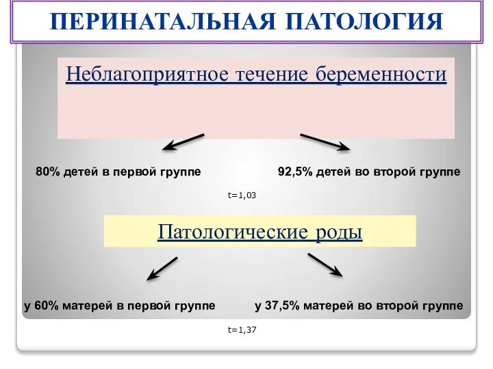 Неблагоприятное течение беременности 80% детей в первой группе 92,5% детей во второй