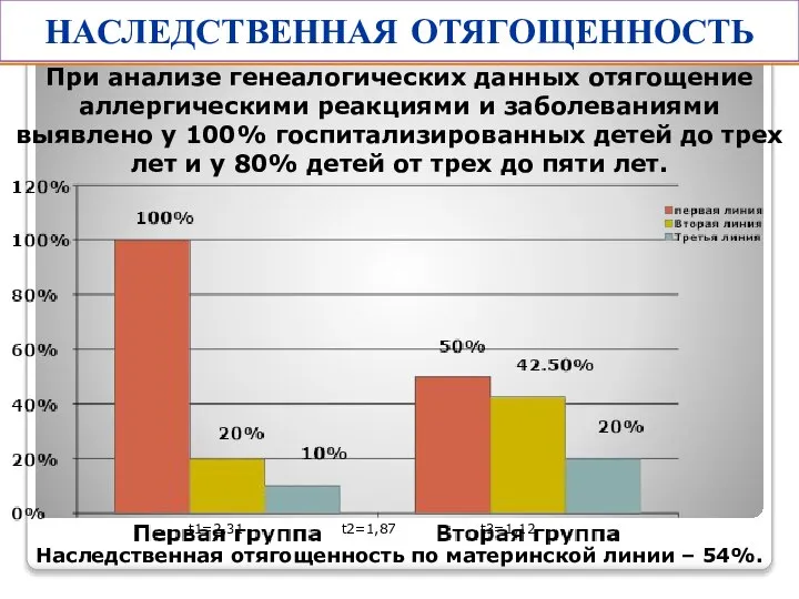 При анализе генеалогических данных отягощение аллергическими реакциями и заболеваниями выявлено у 100%