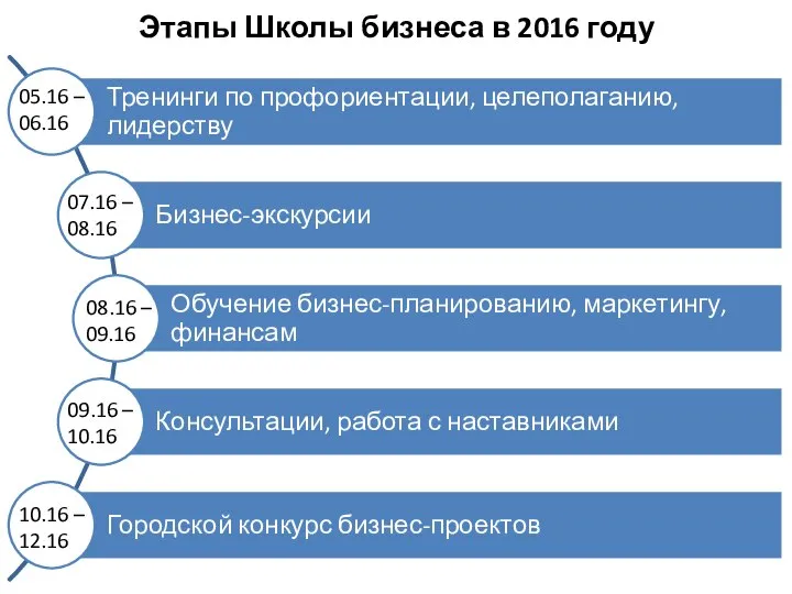 Этапы Школы бизнеса в 2016 году 05.16 – 06.16 07.16 – 08.16