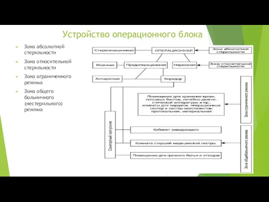 Устройство операционного блока Зона абсолютной стерильности Зона относительной стерильности Зона ограниченного режима