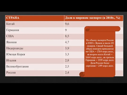 По объему импорта Россия в 2010 г. Вошла в число 20 лидеров.