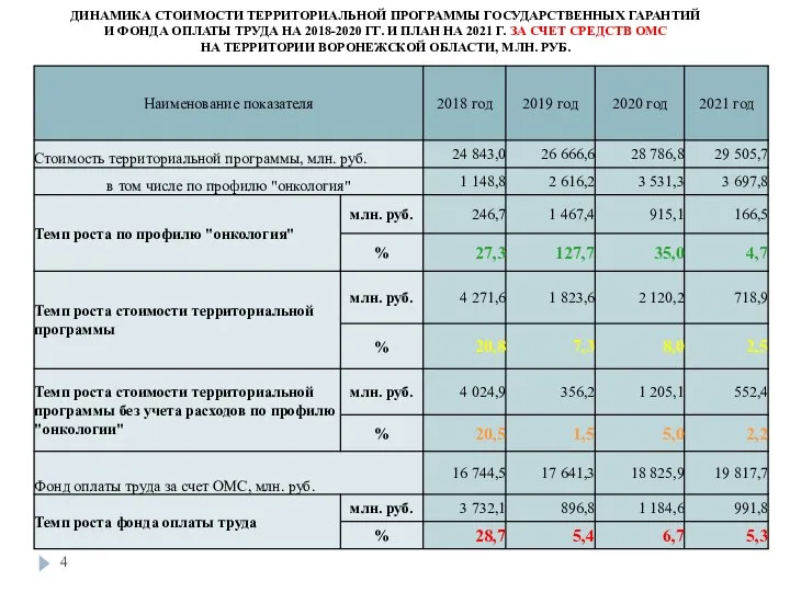 ДИНАМИКА СТОИМОСТИ ТЕРРИТОРИАЛЬНОЙ ПРОГРАММЫ ГОСУДАРСТВЕННЫХ ГАРАНТИЙ И ФОНДА ОПЛАТЫ ТРУДА НА 2018-2020