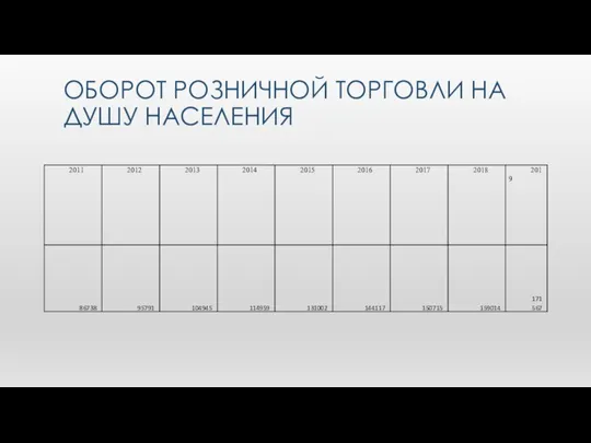 ОБОРОТ РОЗНИЧНОЙ ТОРГОВЛИ НА ДУШУ НАСЕЛЕНИЯ