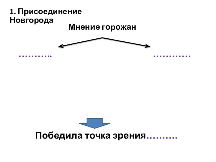 1. Присоединение Новгорода Мнение горожан ……….. ………… Победила точка зрения……….