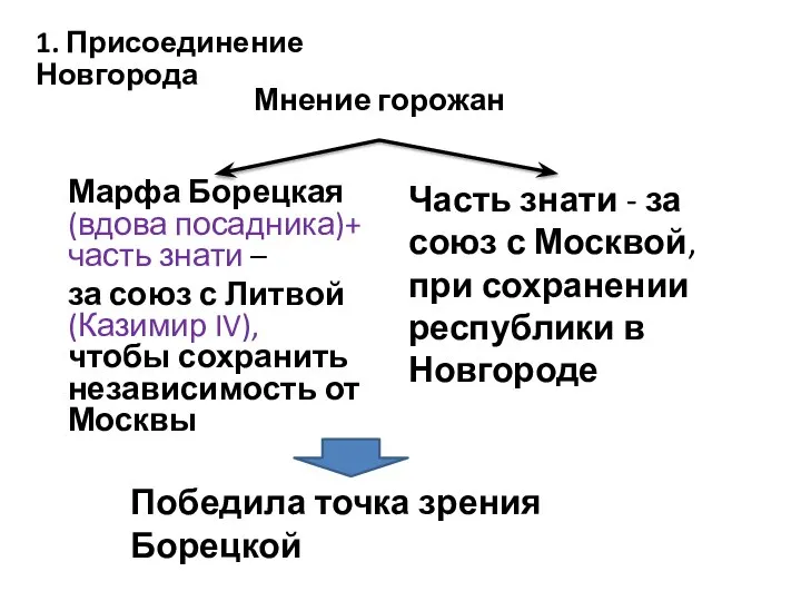 1. Присоединение Новгорода Мнение горожан Марфа Борецкая (вдова посадника)+ часть знати –