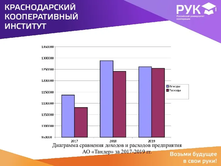 Диаграмма сравнения доходов и расходов предприятия АО «Тандер» за 2017-2019 гг.