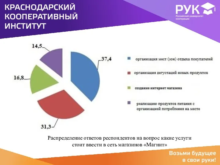 Распределение ответов респондентов на вопрос какие услуги стоит ввести в сеть магазинов «Магнит»