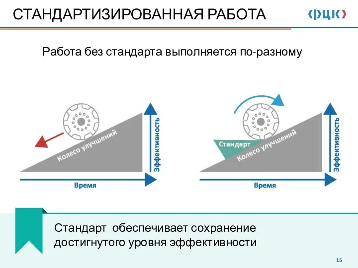 Стандарт обеспечивает сохранение достигнутого уровня эффективности СТАНДАРТИЗИРОВАННАЯ РАБОТА Работа без стандарта выполняется по-разному