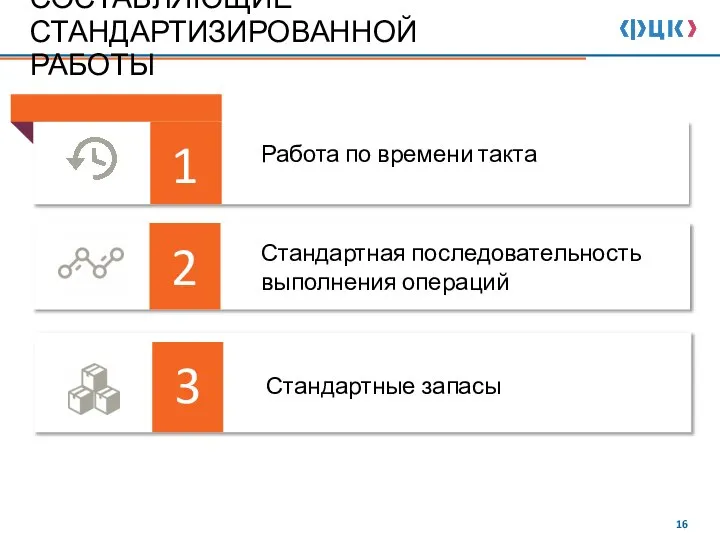 СОСТАВЛЯЮЩИЕ СТАНДАРТИЗИРОВАННОЙ РАБОТЫ 1 2 3 5 Работа по времени такта Стандартная