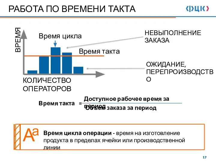 РАБОТА ПО ВРЕМЕНИ ТАКТА ОЖИДАНИЕ, ПЕРЕПРОИЗВОДСТВО НЕВЫПОЛНЕНИЕ ЗАКАЗА Время цикла операции -