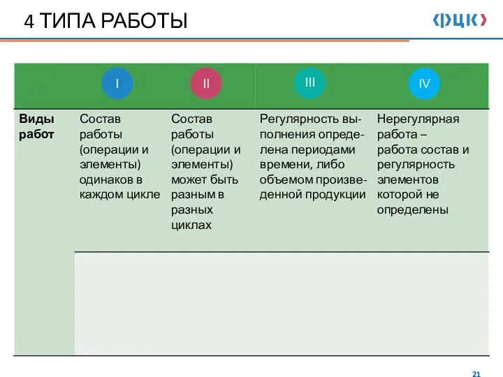 4 ТИПА РАБОТЫ II I IV III