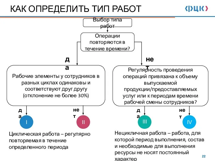 КАК ОПРЕДЕЛИТЬ ТИП РАБОТ Выбор типа работ Операции повторяются в течение времени?