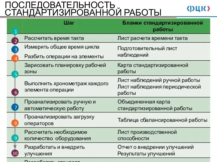 ПОСЛЕДОВАТЕЛЬНОСТЬ СТАНДАРТИЗИРОВАННОЙ РАБОТЫ 4 5 6 1 2 3 7 8 9 10