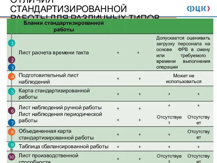 ОТЛИЧИЯ СТАНДАРТИЗИРОВАННОЙ РАБОТЫ ДЛЯ РАЗЛИЧНЫХ ТИПОВ II I IV III 4 5