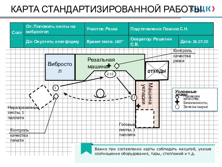 КАРТА СТАНДАРТИЗИРОВАННОЙ РАБОТЫ Вибростол Машина укладки Контроль качества резки Контроль качества печати