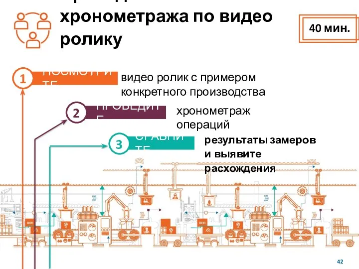 Проведение хронометража по видео ролику ПОСМОТРИТЕ 1 видео ролик с примером конкретного