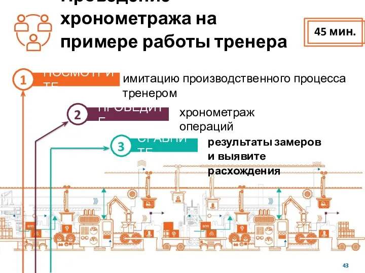 Проведение хронометража на примере работы тренера ПОСМОТРИТЕ 1 имитацию производственного процесса тренером