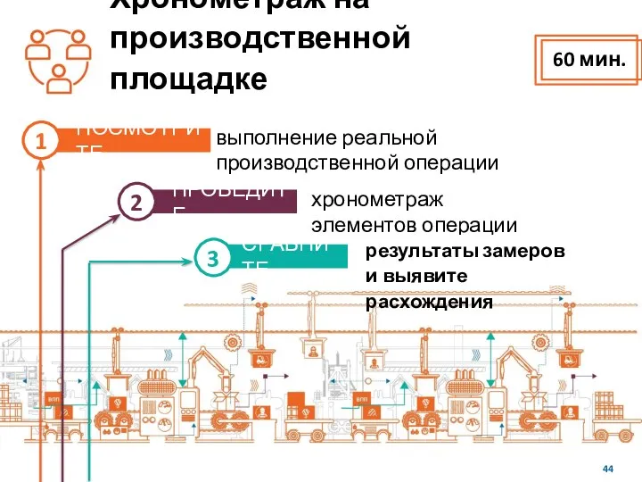 Хронометраж на производственной площадке ПОСМОТРИТЕ 1 выполнение реальной производственной операции СРАВНИТЕ 3