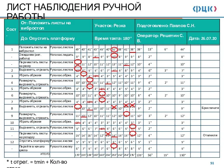 ЛИСТ НАБЛЮДЕНИЯ РУЧНОЙ РАБОТЫ * t отрег. = tmin + Кол-во отрег.