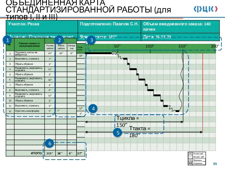 ОБЪЕДИНЕННАЯ КАРТА СТАНДАРТИЗИРОВАННОЙ РАБОТЫ (для типов I, II и III) Тцикла =