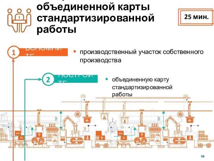 Построение объединенной карты стандартизированной работы ВСПОМНИТЕ 1 производственный участок собственного производства ПОСТРОЙТЕ