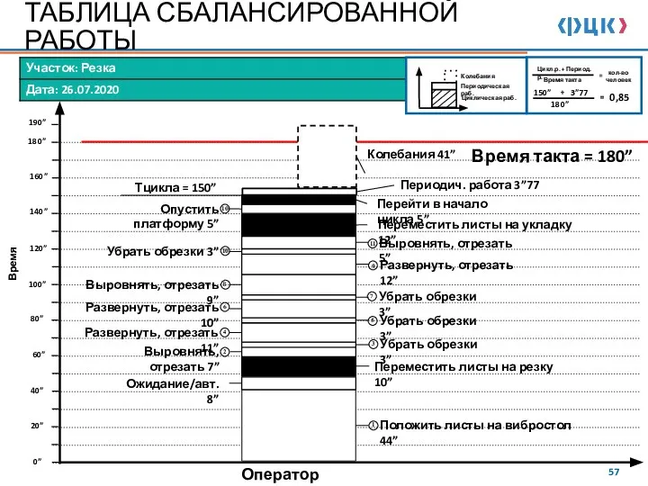 ТАБЛИЦА СБАЛАНСИРОВАННОЙ РАБОТЫ Оператор Колебания Периодическая раб. Циклическая раб. Цикл.р. + Период.р.