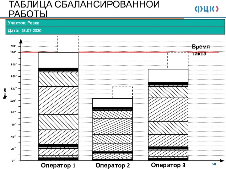 ТАБЛИЦА СБАЛАНСИРОВАННОЙ РАБОТЫ Оператор 1 Время такта Оператор 2 Оператор 3