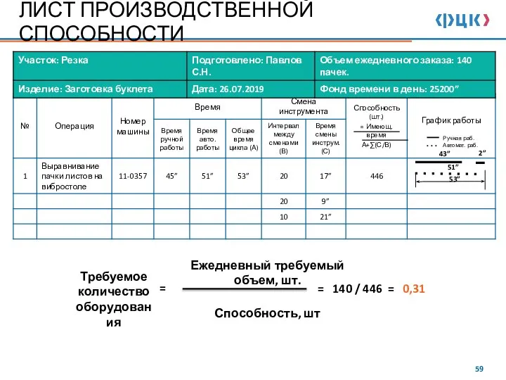 ЛИСТ ПРОИЗВОДСТВЕННОЙ СПОСОБНОСТИ Требуемое количество оборудования = 140 / 446 = 0,31