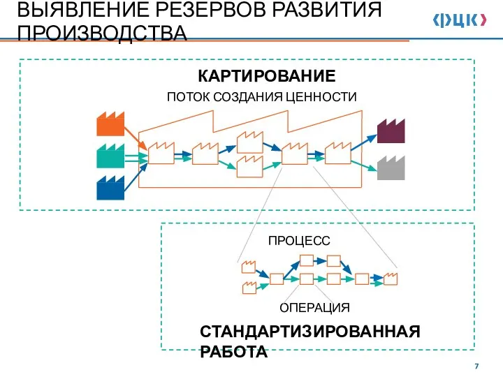 ВЫЯВЛЕНИЕ РЕЗЕРВОВ РАЗВИТИЯ ПРОИЗВОДСТВА ПРОЦЕСС СТАНДАРТИЗИРОВАННАЯ РАБОТА КАРТИРОВАНИЕ ОПЕРАЦИЯ