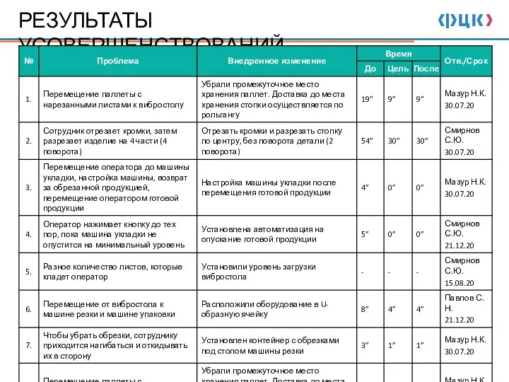 РЕЗУЛЬТАТЫ УСОВЕРШЕНСТВОВАНИЙ