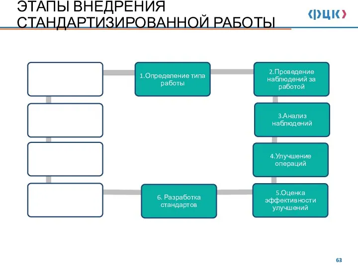 ЭТАПЫ ВНЕДРЕНИЯ СТАНДАРТИЗИРОВАННОЙ РАБОТЫ