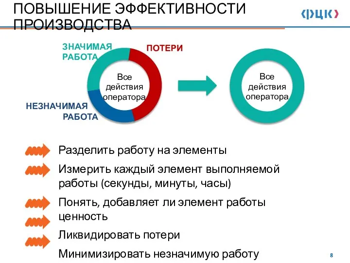 ПОВЫШЕНИЕ ЭФФЕКТИВНОСТИ ПРОИЗВОДСТВА Все действия оператора ЗНАЧИМАЯ РАБОТА НЕЗНАЧИМАЯ . РАБОТА ПОТЕРИ