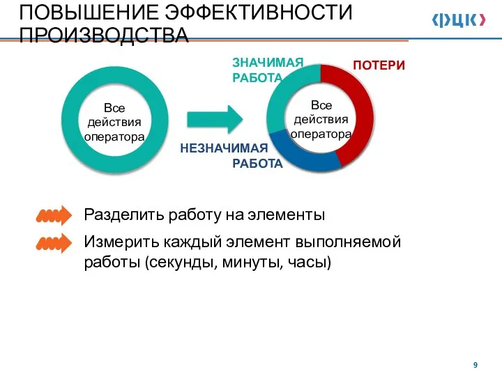 ПОВЫШЕНИЕ ЭФФЕКТИВНОСТИ ПРОИЗВОДСТВА Все действия оператора Разделить работу на элементы Измерить каждый