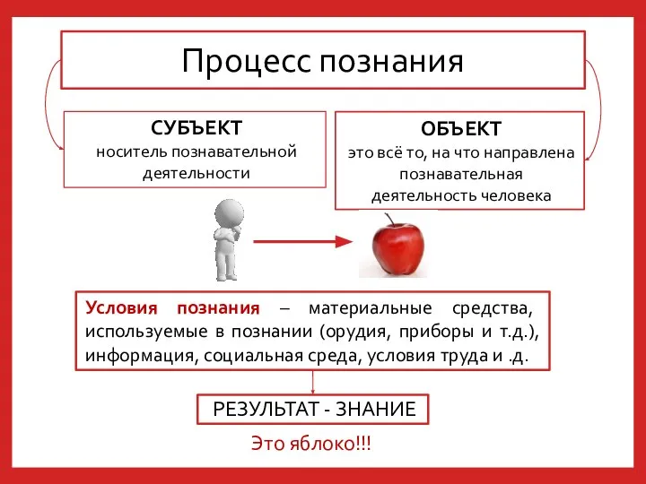 Процесс познания Условия познания – материальные средства, используемые в познании (орудия, приборы