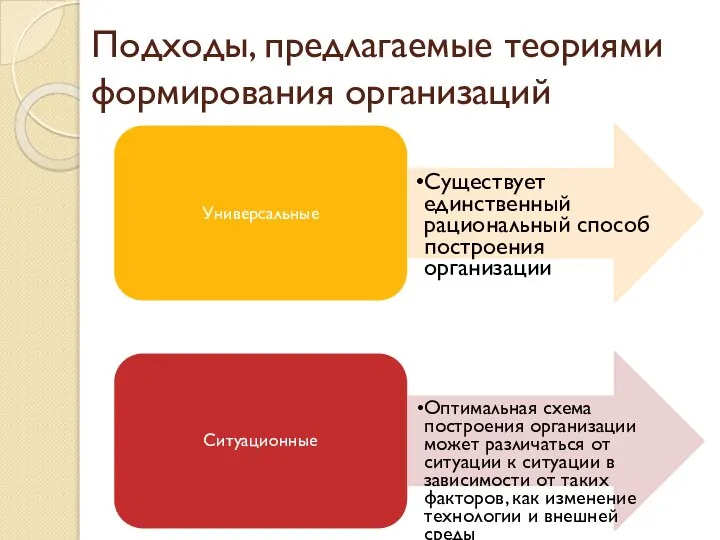 Подходы, предлагаемые теориями формирования организаций Универсальные Существует единственный рациональный способ построения организации