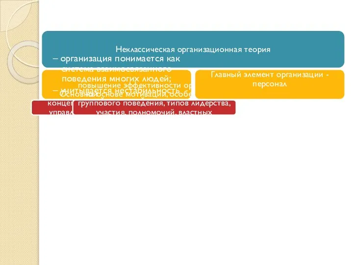 Неклассическая организационная теория – организация понимается как система взаимосвязанного поведения многих людей;