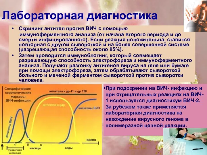 Лабораторная диагностика Скрининг антител против ВИЧ с помощью иммуноферментного анализа (от начала