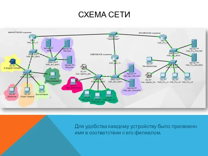 СХЕМА СЕТИ Для удобства каждому устройству было присвоено имя в соответствии с его филиалом.