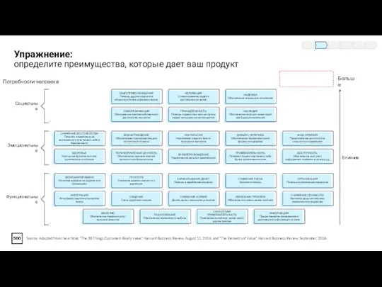 Упражнение: определите преимущества, которые дает ваш продукт Source: Adapted from the articles