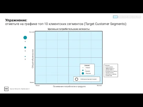 Упражнение: отметьте на графике топ-10 клиентских сегментов (Target Customer Segments): Source: Richard