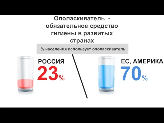 23% 70% Ополаскиватель - обязательное средство гигиены в развитых странах РОССИЯ ЕС,