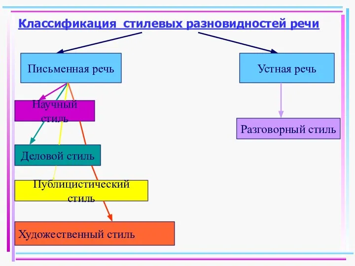 Классификация стилевых разновидностей речи Письменная речь Устная речь Научный стиль Деловой стиль