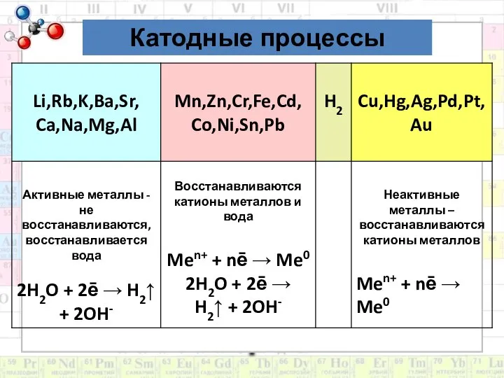 Катодные процессы