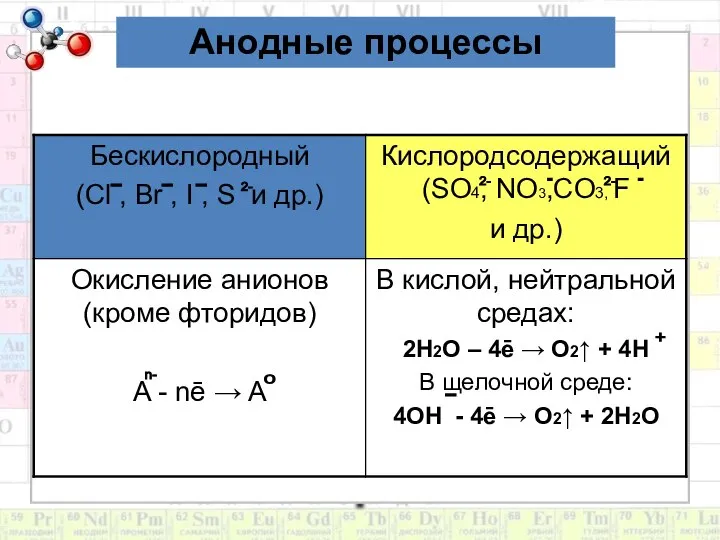 + n- 0 Анодные процессы